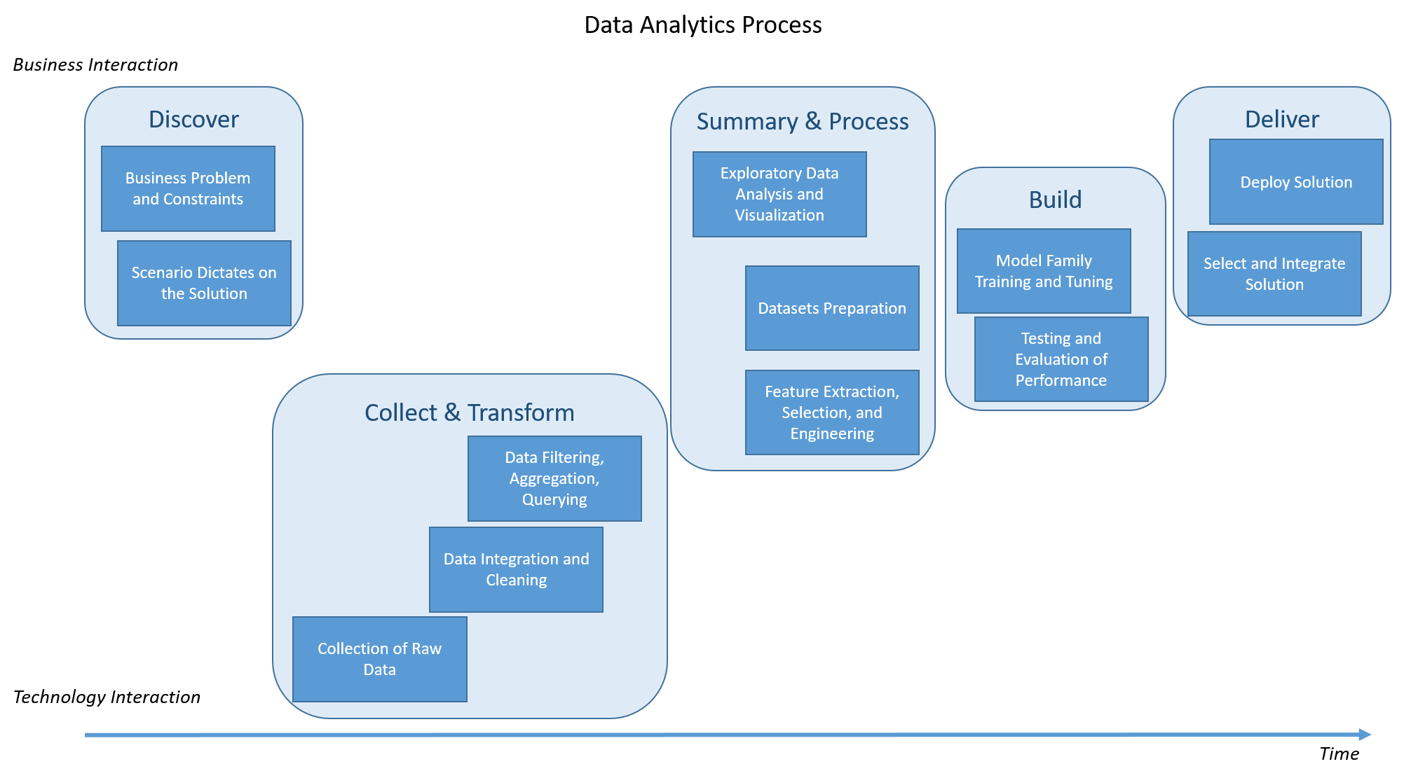 machine learning process